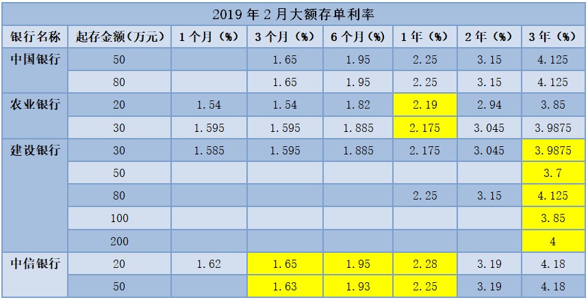 銀行大額存單即將大變臉:時間長的利率低,金額大的利率低